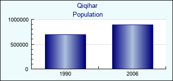 Qiqihar. Cities population