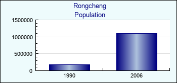 Rongcheng. Cities population