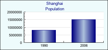 Shanghai. Cities population