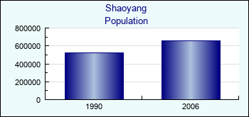 Shaoyang. Cities population