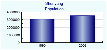 Shenyang. Cities population