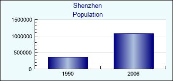 Shenzhen. Cities population