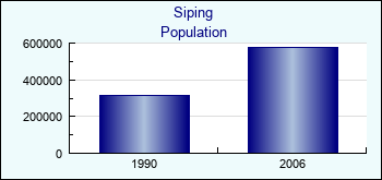 Siping. Cities population