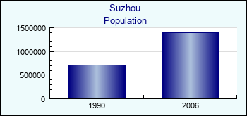 Suzhou. Cities population