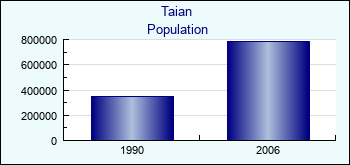Taian. Cities population