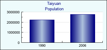 Taiyuan. Cities population