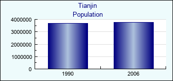 Tianjin. Cities population