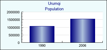 Urumqi. Cities population