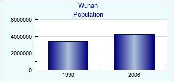 Wuhan. Cities population