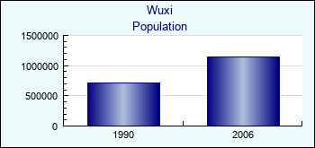 Wuxi. Cities population