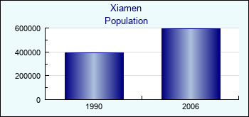 Xiamen. Cities population
