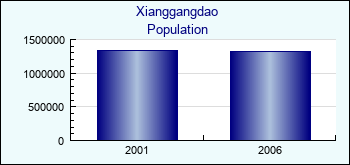 Xianggangdao. Cities population