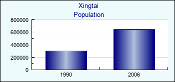 Xingtai. Cities population