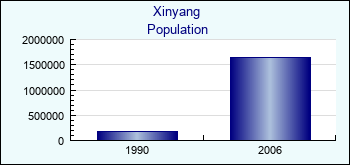 Xinyang. Cities population