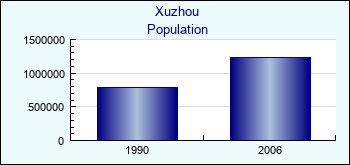 Xuzhou. Cities population