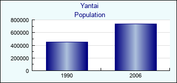 Yantai. Cities population