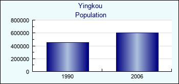 Yingkou. Cities population