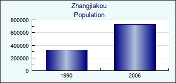 Zhangjiakou. Cities population