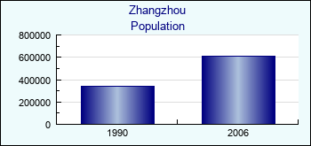 Zhangzhou. Cities population