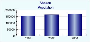 Abakan. Cities population