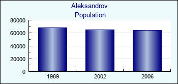 Aleksandrov. Cities population