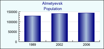 Almetyevsk. Cities population