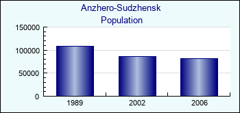 Anzhero-Sudzhensk. Cities population