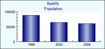 Apatity. Cities population