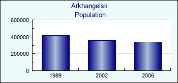 Arkhangelsk. Cities population