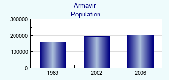 Armavir. Cities population