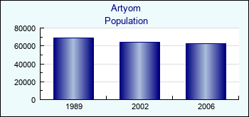 Artyom. Cities population
