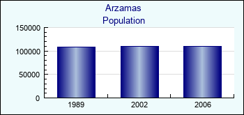 Arzamas. Cities population