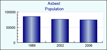 Asbest. Cities population