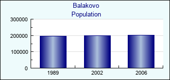 Balakovo. Cities population