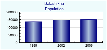 Balashikha. Cities population