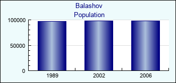 Balashov. Cities population