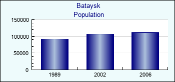Bataysk. Cities population