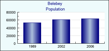 Belebey. Cities population
