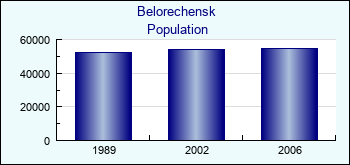 Belorechensk. Cities population