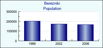 Berezniki. Cities population