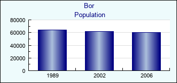 Bor. Cities population