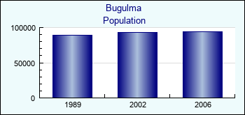 Bugulma. Cities population