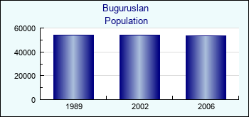 Buguruslan. Cities population