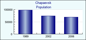 Chapaevsk. Cities population