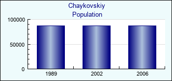 Chaykovskiy. Cities population