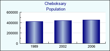 Cheboksary. Cities population