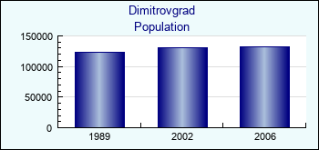 Dimitrovgrad. Cities population