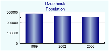 Dzerzhinsk. Cities population