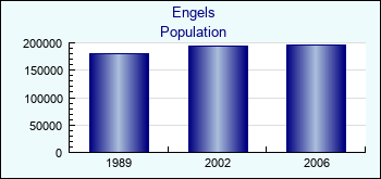 Engels. Cities population