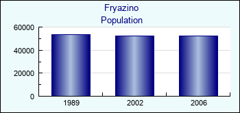 Fryazino. Cities population